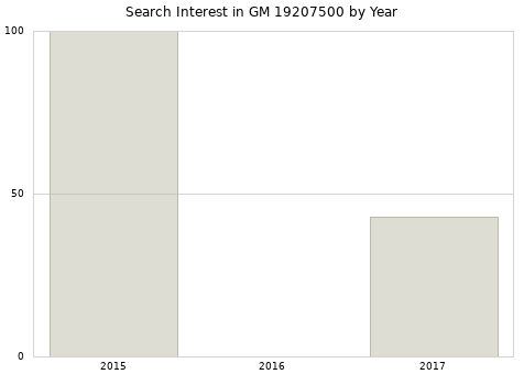 Annual search interest in GM 19207500 part.