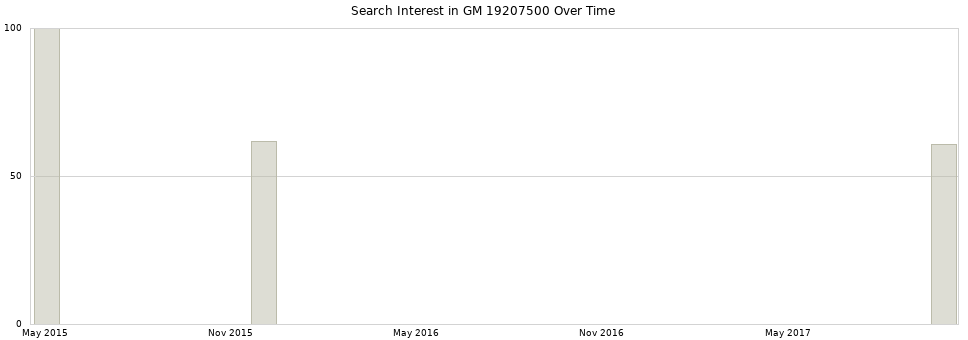 Search interest in GM 19207500 part aggregated by months over time.