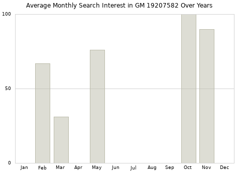 Monthly average search interest in GM 19207582 part over years from 2013 to 2020.