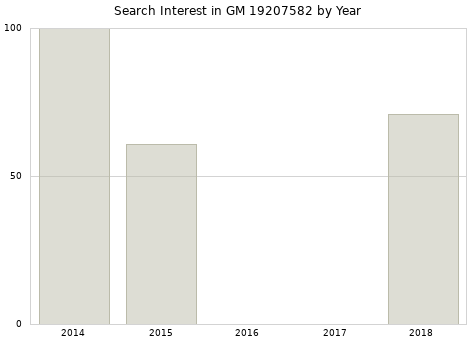 Annual search interest in GM 19207582 part.
