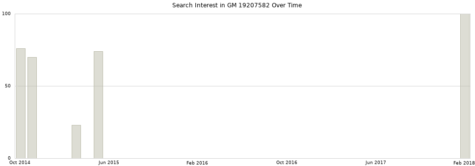 Search interest in GM 19207582 part aggregated by months over time.