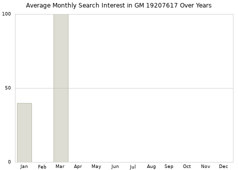 Monthly average search interest in GM 19207617 part over years from 2013 to 2020.