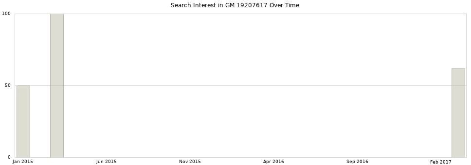 Search interest in GM 19207617 part aggregated by months over time.