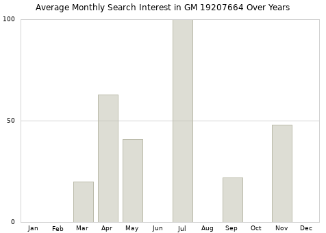 Monthly average search interest in GM 19207664 part over years from 2013 to 2020.
