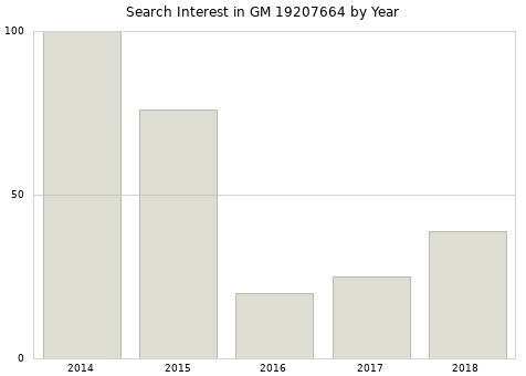 Annual search interest in GM 19207664 part.