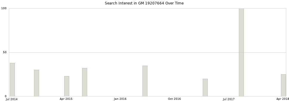Search interest in GM 19207664 part aggregated by months over time.