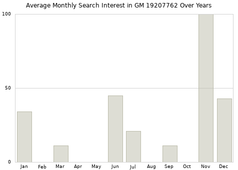 Monthly average search interest in GM 19207762 part over years from 2013 to 2020.