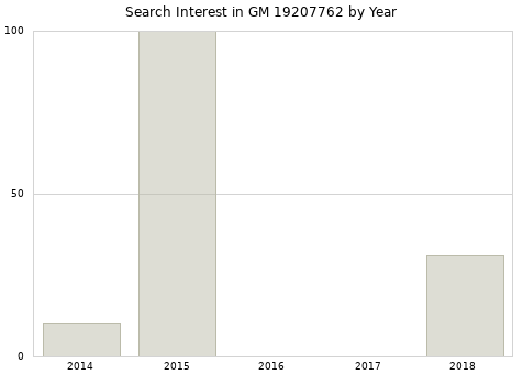 Annual search interest in GM 19207762 part.