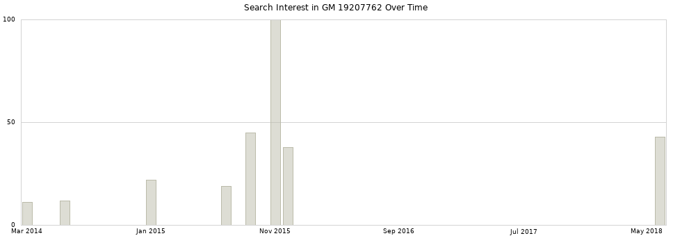 Search interest in GM 19207762 part aggregated by months over time.