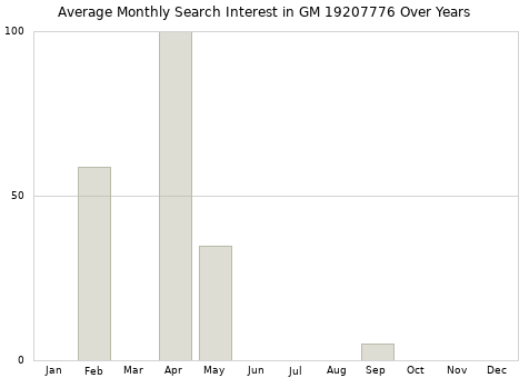 Monthly average search interest in GM 19207776 part over years from 2013 to 2020.
