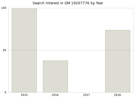 Annual search interest in GM 19207776 part.
