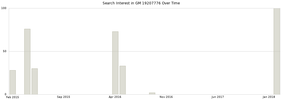 Search interest in GM 19207776 part aggregated by months over time.