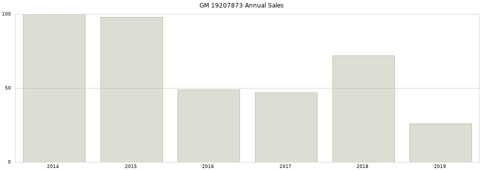 GM 19207873 part annual sales from 2014 to 2020.