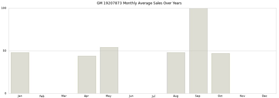 GM 19207873 monthly average sales over years from 2014 to 2020.