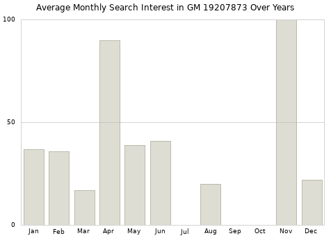 Monthly average search interest in GM 19207873 part over years from 2013 to 2020.
