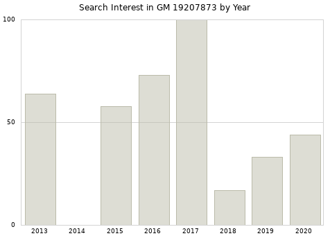 Annual search interest in GM 19207873 part.