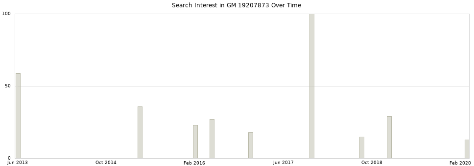 Search interest in GM 19207873 part aggregated by months over time.