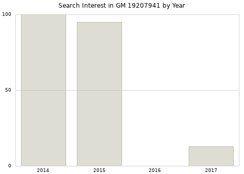Annual search interest in GM 19207941 part.