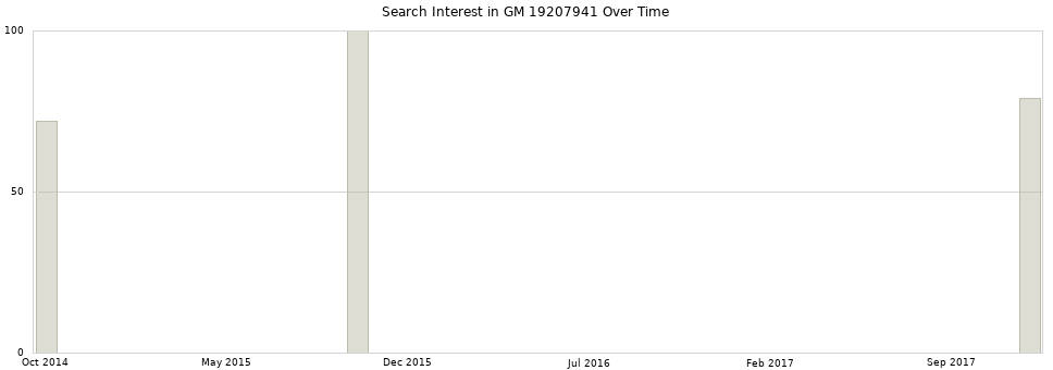 Search interest in GM 19207941 part aggregated by months over time.