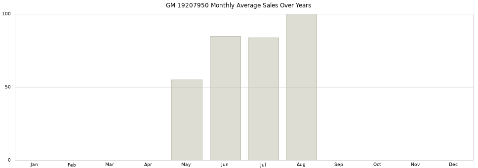 GM 19207950 monthly average sales over years from 2014 to 2020.