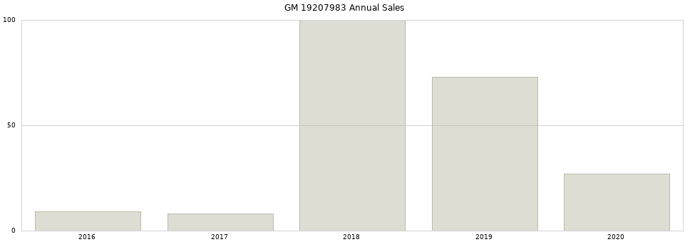 GM 19207983 part annual sales from 2014 to 2020.