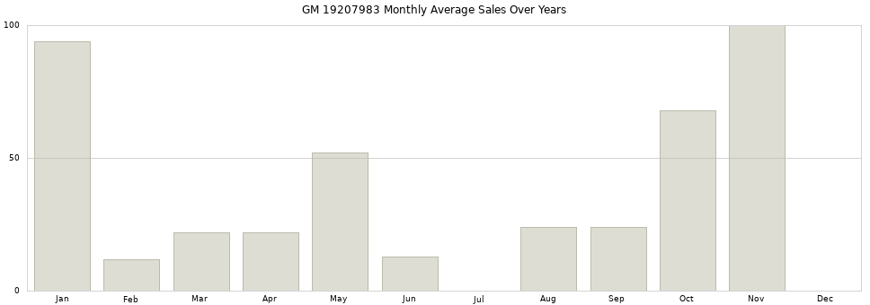 GM 19207983 monthly average sales over years from 2014 to 2020.