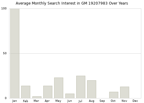 Monthly average search interest in GM 19207983 part over years from 2013 to 2020.
