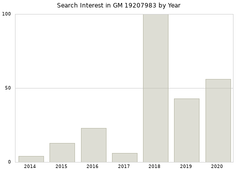 Annual search interest in GM 19207983 part.