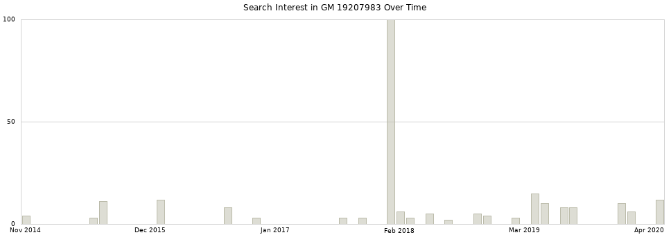 Search interest in GM 19207983 part aggregated by months over time.