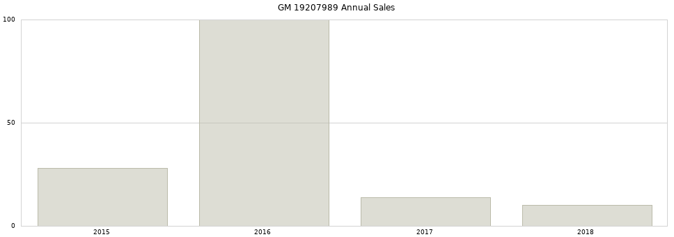GM 19207989 part annual sales from 2014 to 2020.