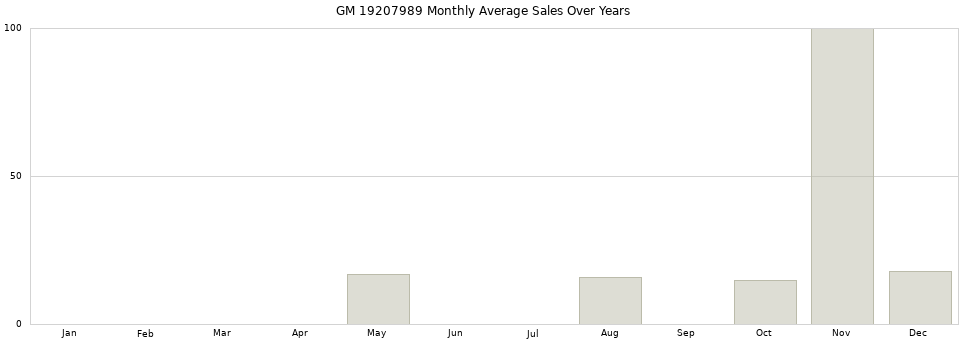 GM 19207989 monthly average sales over years from 2014 to 2020.