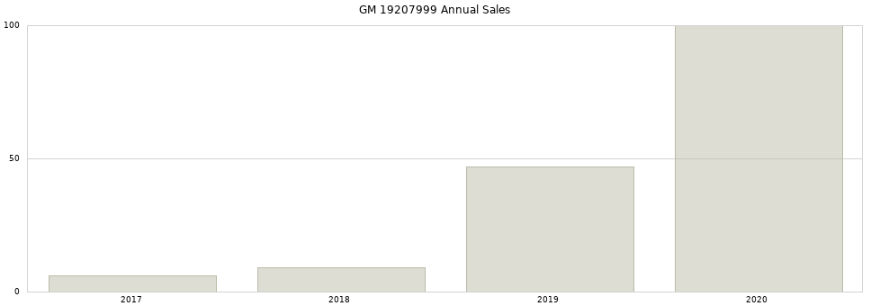 GM 19207999 part annual sales from 2014 to 2020.