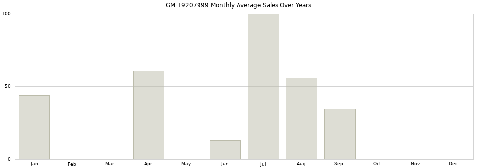 GM 19207999 monthly average sales over years from 2014 to 2020.