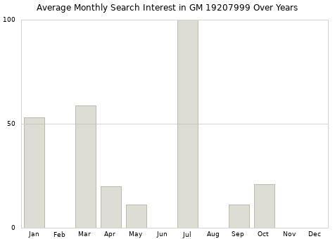 Monthly average search interest in GM 19207999 part over years from 2013 to 2020.
