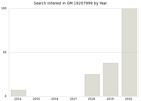 Annual search interest in GM 19207999 part.