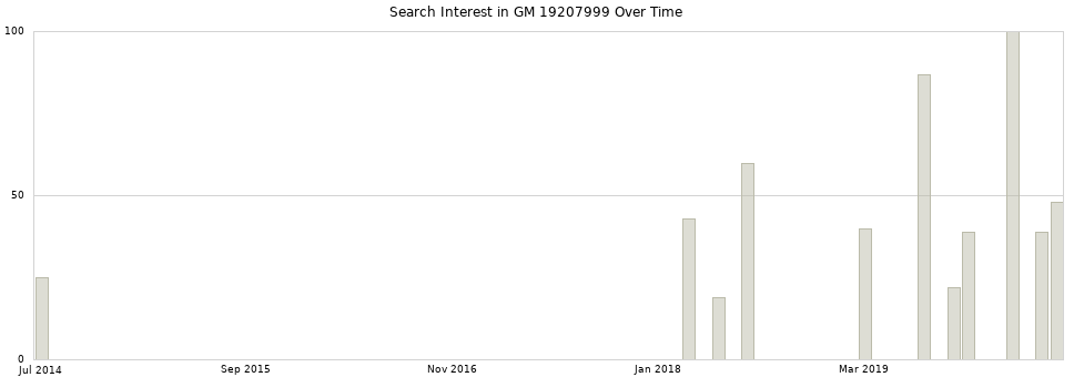 Search interest in GM 19207999 part aggregated by months over time.