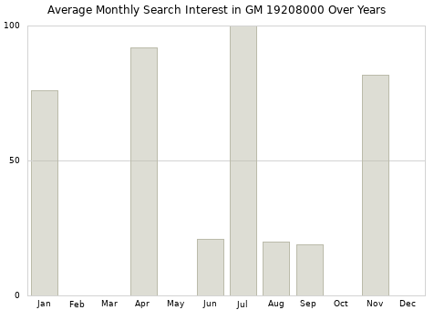 Monthly average search interest in GM 19208000 part over years from 2013 to 2020.