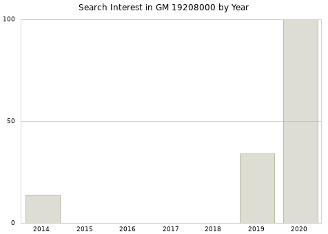 Annual search interest in GM 19208000 part.