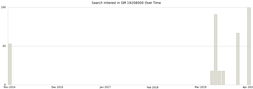 Search interest in GM 19208000 part aggregated by months over time.