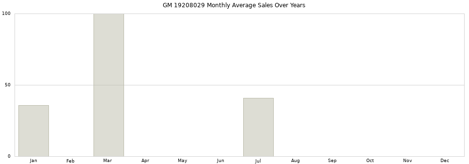 GM 19208029 monthly average sales over years from 2014 to 2020.