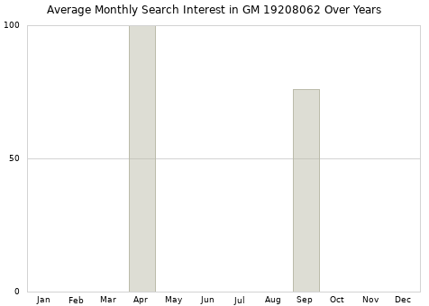 Monthly average search interest in GM 19208062 part over years from 2013 to 2020.