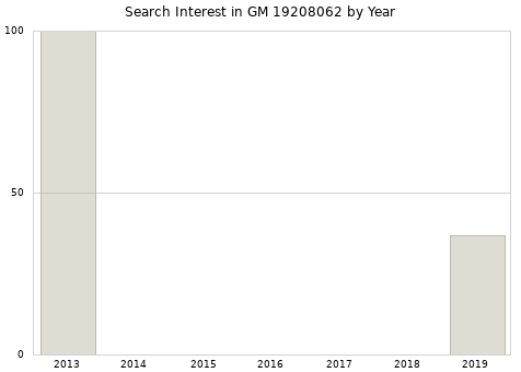 Annual search interest in GM 19208062 part.