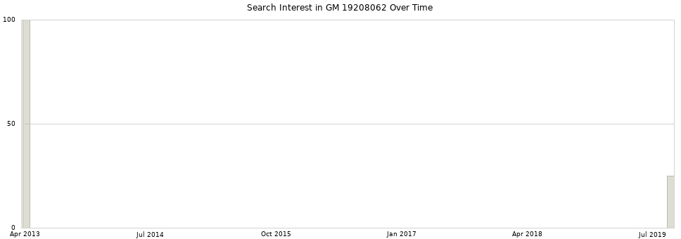 Search interest in GM 19208062 part aggregated by months over time.