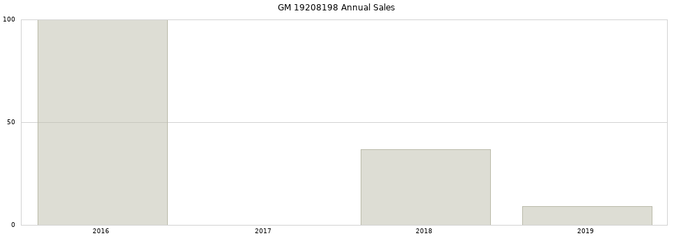 GM 19208198 part annual sales from 2014 to 2020.
