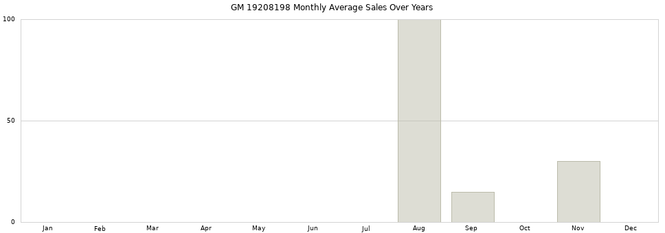 GM 19208198 monthly average sales over years from 2014 to 2020.