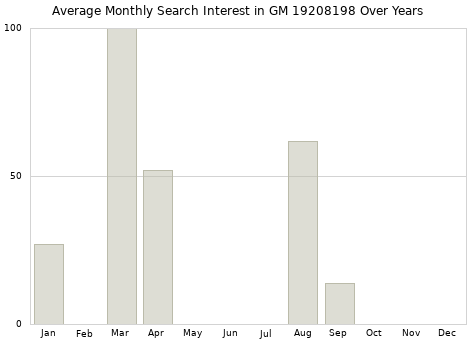 Monthly average search interest in GM 19208198 part over years from 2013 to 2020.