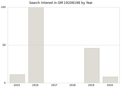 Annual search interest in GM 19208198 part.