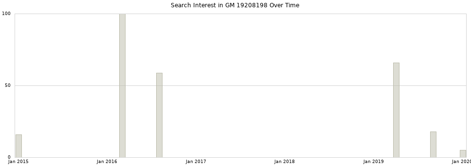 Search interest in GM 19208198 part aggregated by months over time.