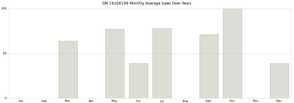 GM 19208199 monthly average sales over years from 2014 to 2020.