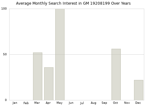 Monthly average search interest in GM 19208199 part over years from 2013 to 2020.